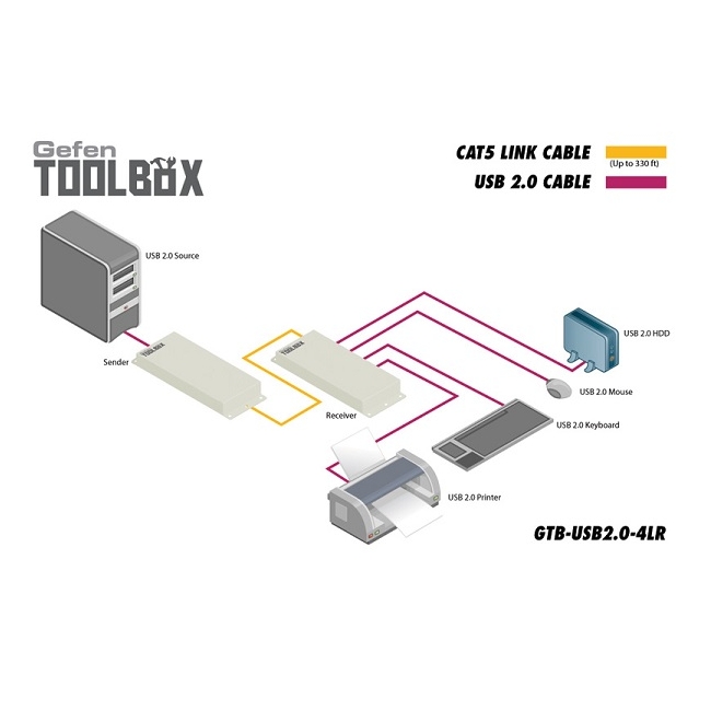 Gefen: GTB-USB2.0-4LR
